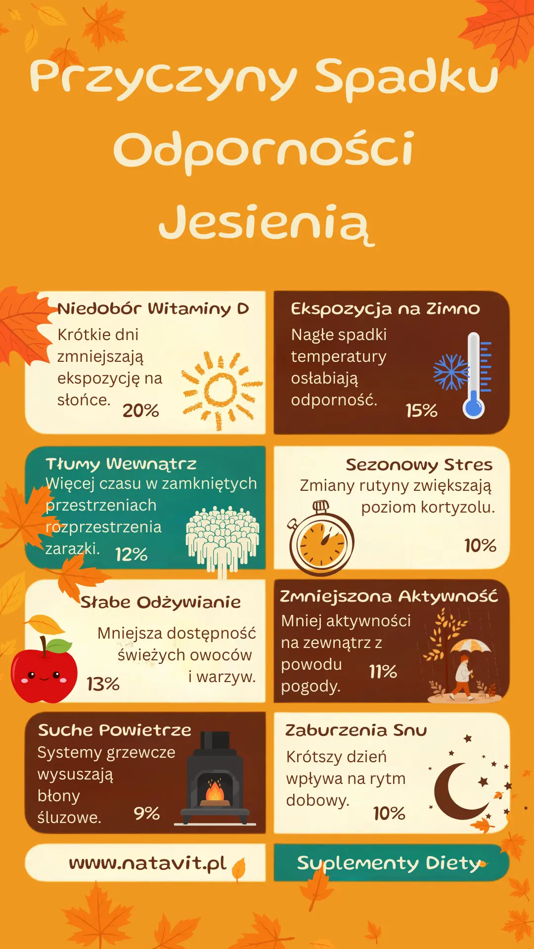 Przyczyny spadku odporności jesienią - Infografika w stylu flat design: centralne koło z ikoną tarczy (odporność), promienie z ikonami: słońce (D3), pomarańcza (C), kapsułka (suplementy), homeopatyczna fiolka. Kolory jesienne: pomarańcz, brąz, zielony.